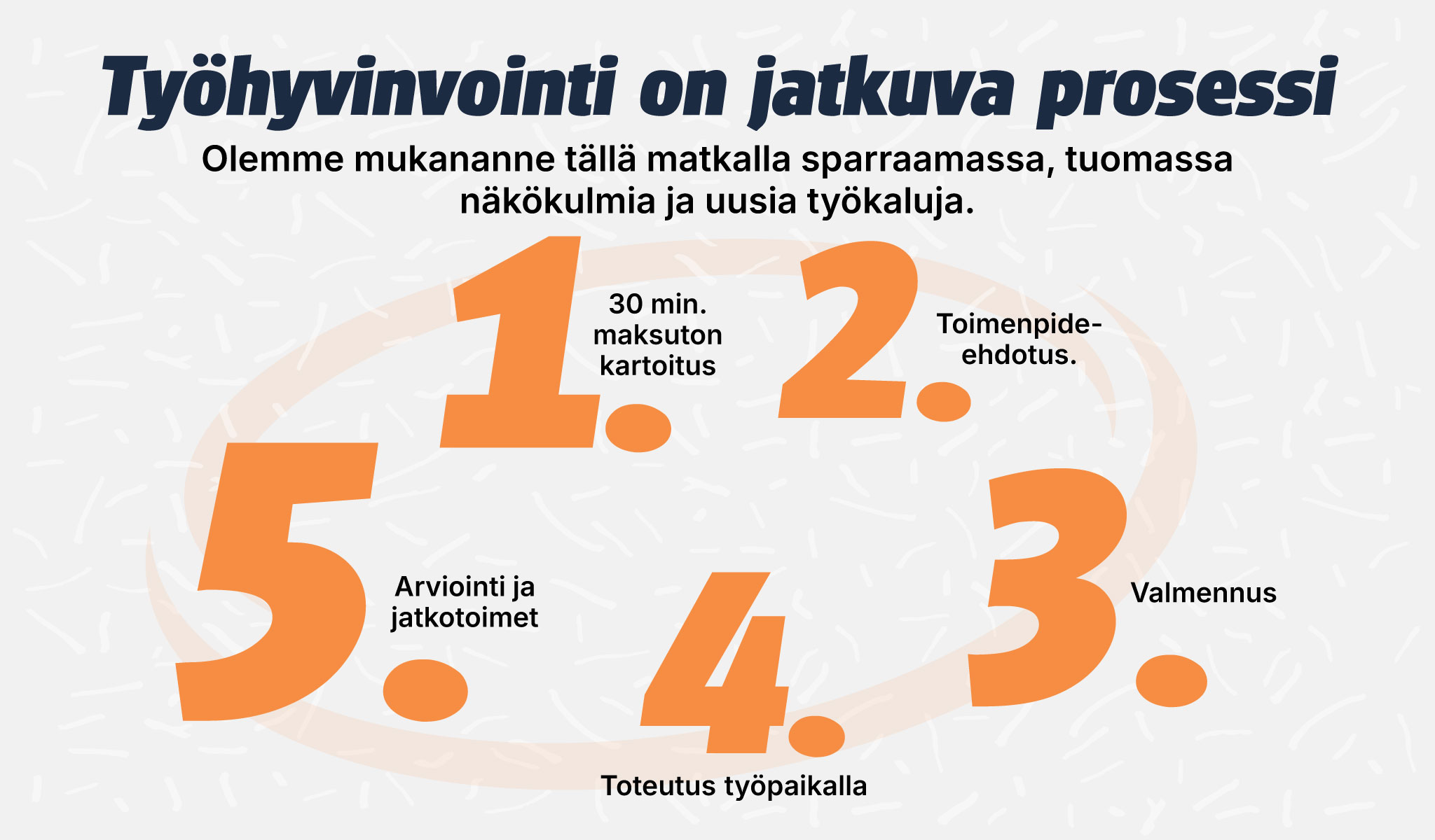 Työhyvinvoinnin prosessi kuvattuna viisivaiheisena ympyränä